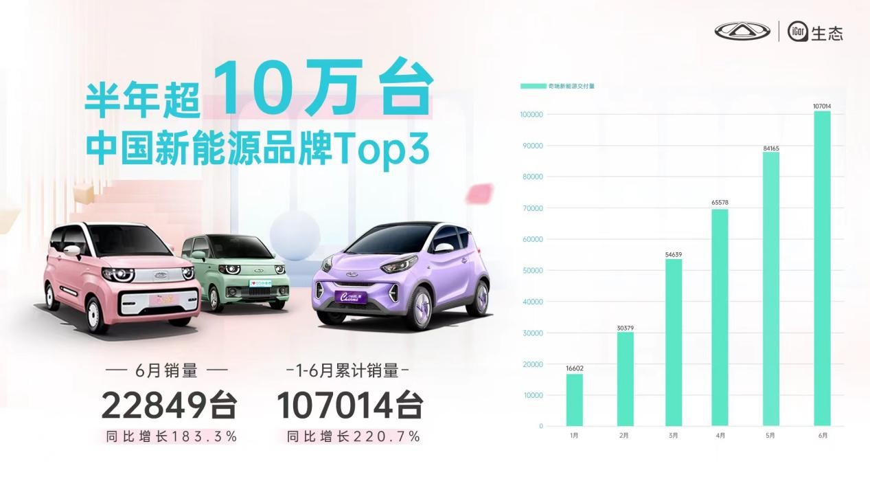 上半年销量破十万 中国新能源汽车TOP3 奇瑞iCar生态销量远超大盘