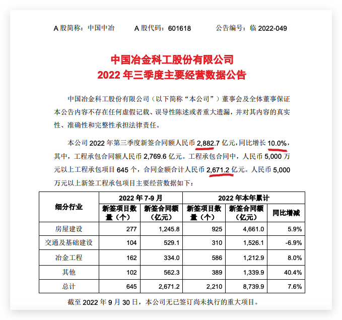 中国中冶前9月新签合同额同比增长6.6%