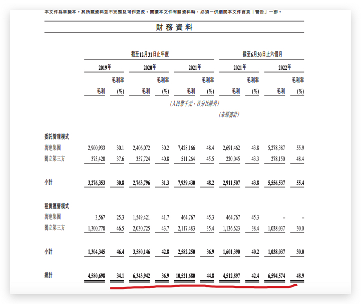 珠海万达商管第三次递交招股书：租赁运营模式毛利率下降10.2个百分点